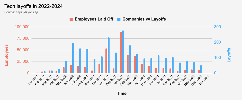 Tech Layoff